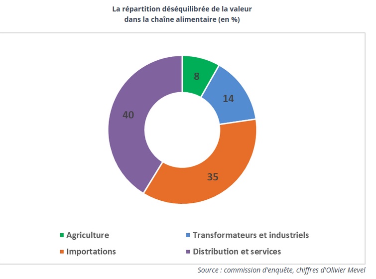 Graphique représentant la répartition déséquilibrée de la valeur ajoutée dans la chaîne alimentaire.