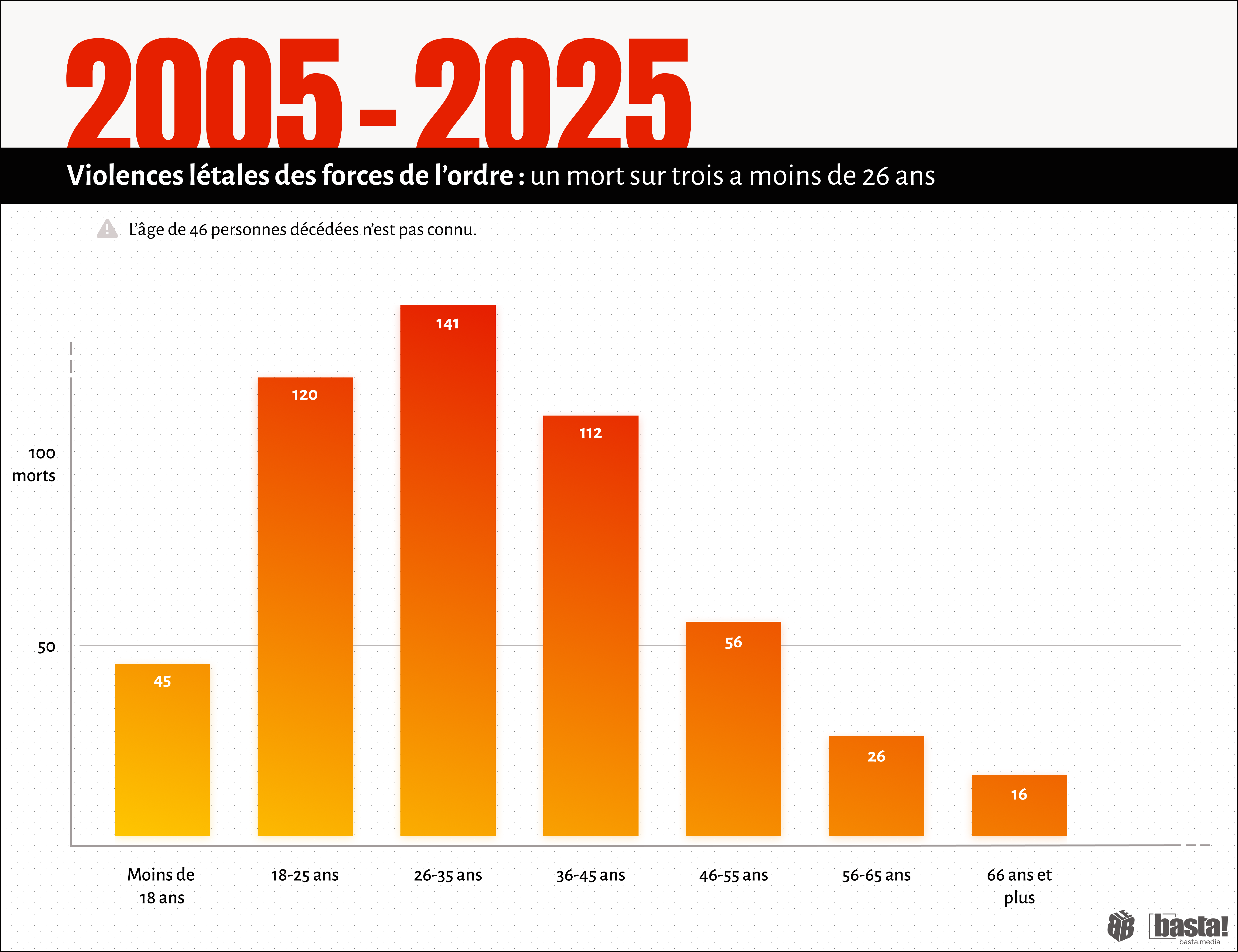Histogramme avec le nombre de victimes par âge
