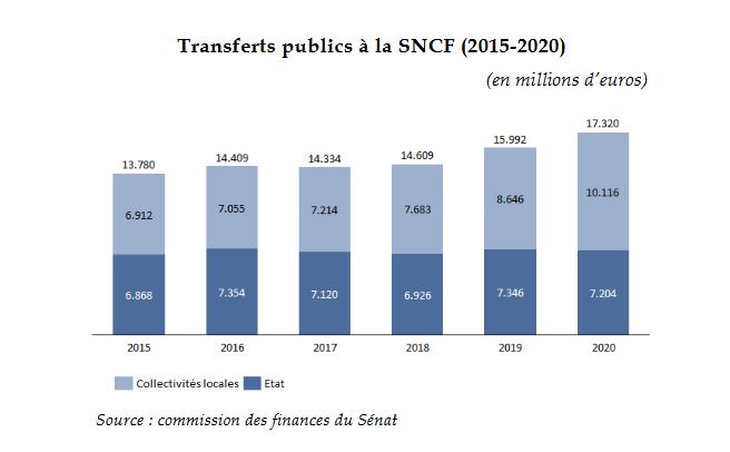 L'argent abonde à la SNCF, mais cette augmentation est quasi exclusivement le fait des régions (+45 % depuis 2015)