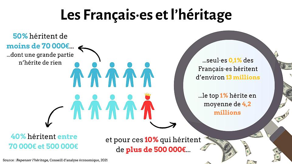 graphique sur la répartition des hériatges en France. 