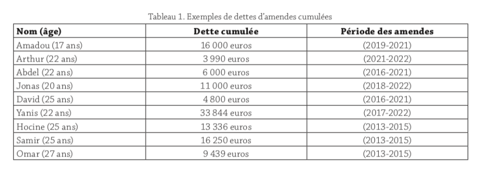 Tableau titré "exemples de dettes d'amendes cumulées", avec différents prénoms, âges, et des dettes allant de 3990 à 33844 euros.