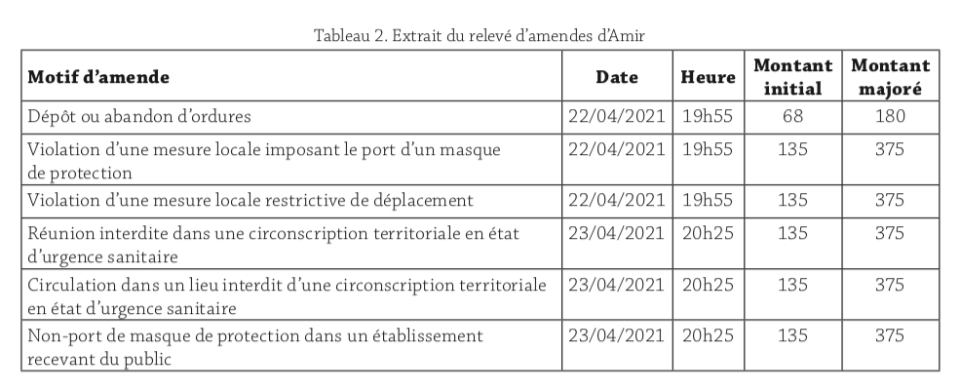 Tableau titré "extrait du relevé d'amendes d'Amir" énumérant différents motifs, date, heure, et montant initial puis majoré des amendes.