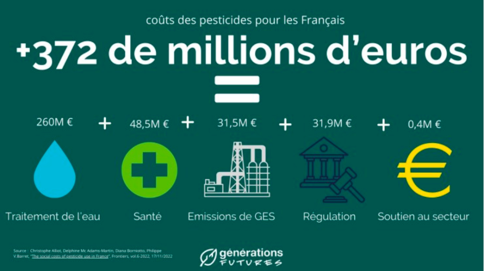 Infographie de couleur verte qui détaille les coûts des pesticides : sur 372 millions d'euros en 2017, 260 millions d'euros concernent le traitement de l'eau (représentée sous forme de goutte bleue).