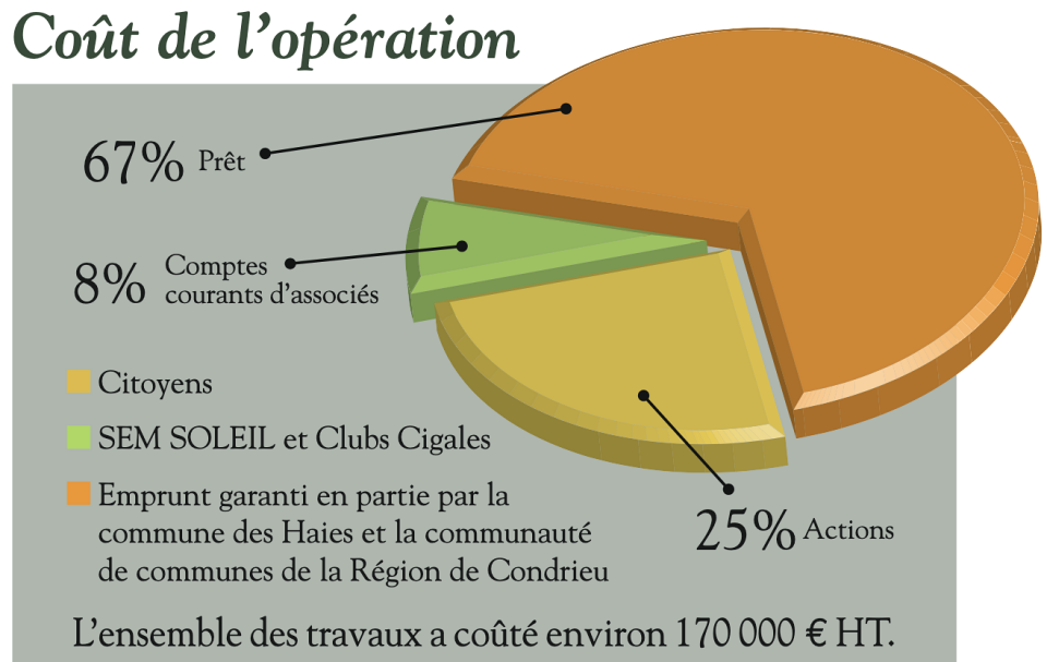 graphique sur le coût de l'opération de la cnetrale villageoise des Haies
