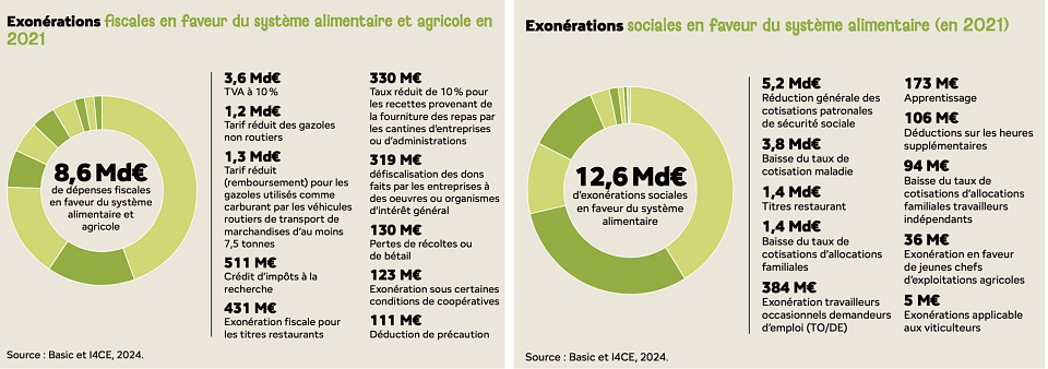 deux graphiques détaillent le montant des exonérations sociales et fiscales au système agricole et alimentaire françaiss