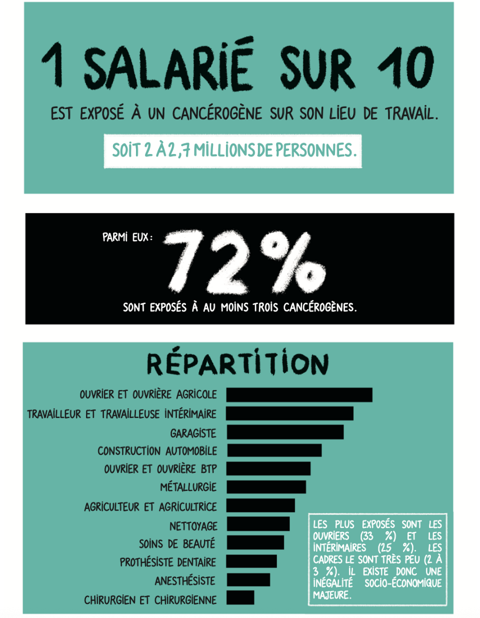 Graphiques sur l'exposition des salarié·es aux cancérogènes sur leur lieu de travail