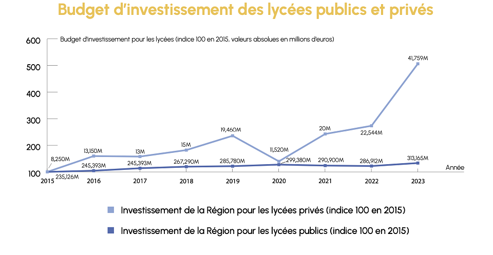 Graphique montrant la hausse des investissement pour les lycées privés dans la région Auvergne-Rhône-Alpes alors que la courbe d'investissement pour les lycées publics stagne.