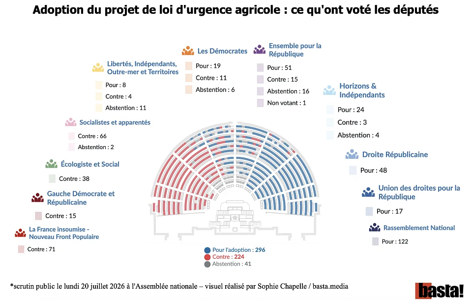 https://basta.media/local/adapt-img/960/10x/IMG/png/infographie_loi_urgence_agricole_ce_qu_ont_vote_les_deputes_par_groupe_21juillet_basta.png@.webp?1784624148
