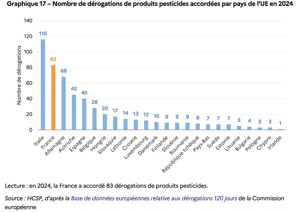 graphique sur le nombre de dérogations de produits pesticides accordés par les pays européens
