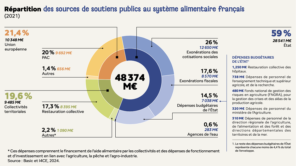 Visuel montrant la répartition des sources de soutiens publics au système alimentaire français